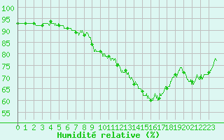 Courbe de l'humidit relative pour Courdimanche (91)
