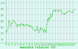 Courbe de l'humidit relative pour Niort (79)