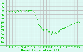 Courbe de l'humidit relative pour Trappes (78)