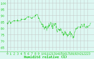 Courbe de l'humidit relative pour Ploudalmezeau (29)