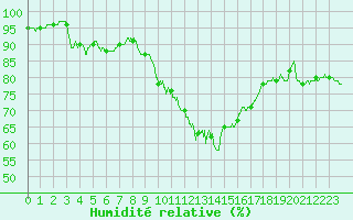 Courbe de l'humidit relative pour Orlans (45)