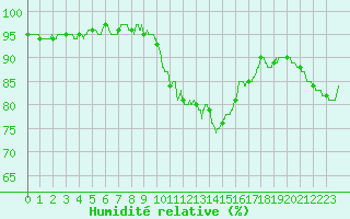 Courbe de l'humidit relative pour Bernires-sur-Mer (14)