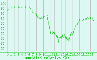 Courbe de l'humidit relative pour Lannion (22)
