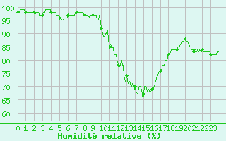 Courbe de l'humidit relative pour Romorantin (41)