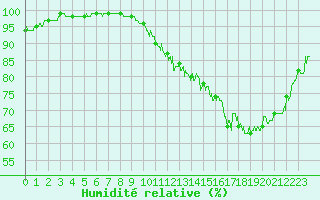 Courbe de l'humidit relative pour Vichy (03)