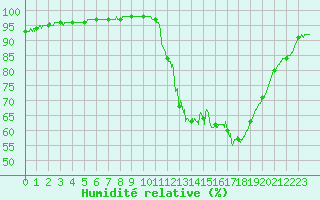 Courbe de l'humidit relative pour Dax (40)