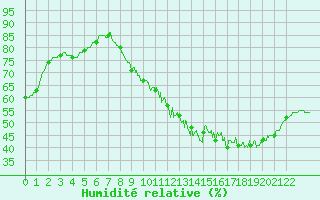 Courbe de l'humidit relative pour Toulouse-Francazal (31)