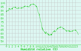 Courbe de l'humidit relative pour Montlimar (26)