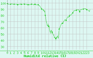 Courbe de l'humidit relative pour Bourg-Saint-Maurice (73)