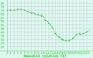 Courbe de l'humidit relative pour Saint-Dizier (52)