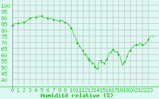 Courbe de l'humidit relative pour Lorient (56)