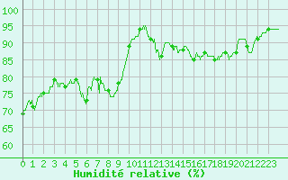 Courbe de l'humidit relative pour Alistro (2B)