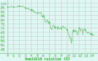 Courbe de l'humidit relative pour Valbonne-Sophia (06)