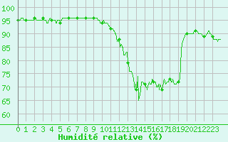 Courbe de l'humidit relative pour Tours (37)