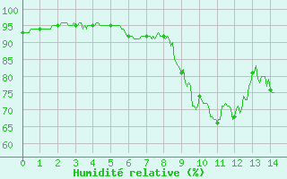 Courbe de l'humidit relative pour Campistrous (65)