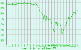 Courbe de l'humidit relative pour Colmar (68)