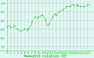 Courbe de l'humidit relative pour Lannion (22)