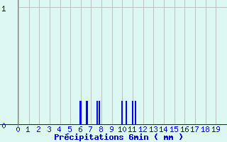 Diagramme des prcipitations pour Reaup (47)