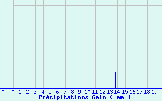 Diagramme des prcipitations pour Guichainville (27)