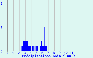 Diagramme des prcipitations pour Grignols (33)