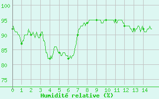 Courbe de l'humidit relative pour Notre-Dame de Bliquetuit (76)