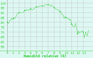 Courbe de l'humidit relative pour Chteauroux (36)