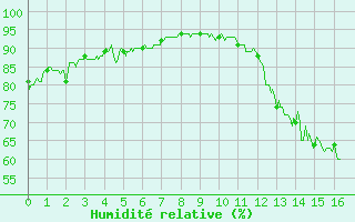 Courbe de l'humidit relative pour Montlimar (26)