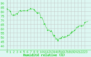 Courbe de l'humidit relative pour Rouen (76)