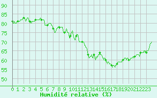 Courbe de l'humidit relative pour Angoulme - Brie Champniers (16)