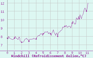 Courbe du refroidissement olien pour Fix-Saint-Geneys (43)
