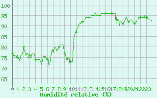 Courbe de l'humidit relative pour Dole-Tavaux (39)