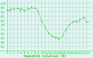 Courbe de l'humidit relative pour Nmes - Courbessac (30)