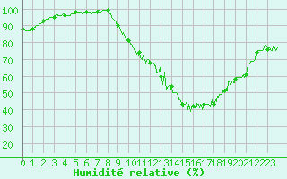 Courbe de l'humidit relative pour Belfort-Dorans (90)