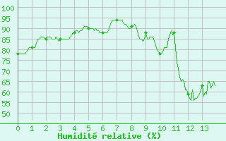 Courbe de l'humidit relative pour Millau - Soulobres (12)