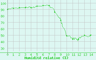 Courbe de l'humidit relative pour Corte (2B)