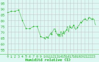 Courbe de l'humidit relative pour Ile d'Yeu - Saint-Sauveur (85)