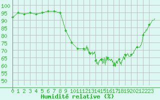 Courbe de l'humidit relative pour Rochefort Saint-Agnant (17)