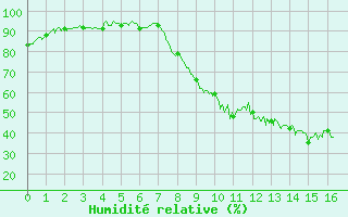 Courbe de l'humidit relative pour Tallard (05)