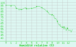 Courbe de l'humidit relative pour Bailleul-Le-Soc (60)