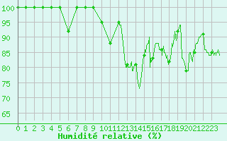 Courbe de l'humidit relative pour Saint-Girons (09)
