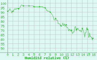 Courbe de l'humidit relative pour Cambrai / Epinoy (62)