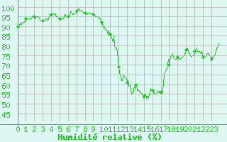 Courbe de l'humidit relative pour Nevers (58)