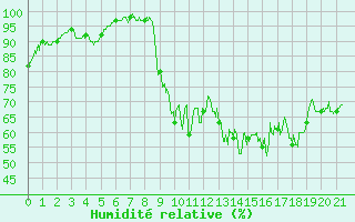 Courbe de l'humidit relative pour Oloron (64)