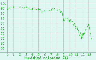 Courbe de l'humidit relative pour Arbent (01)