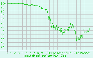 Courbe de l'humidit relative pour Scill (79)