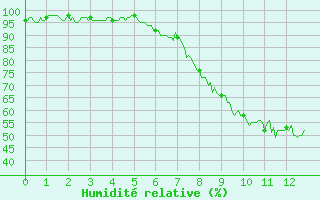 Courbe de l'humidit relative pour Uzs (30)