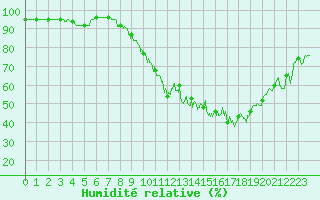 Courbe de l'humidit relative pour Le Bourget (93)