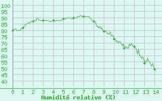 Courbe de l'humidit relative pour Valence (26)