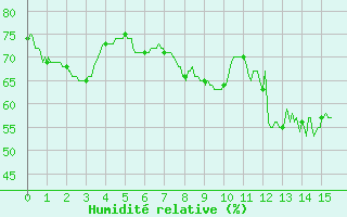 Courbe de l'humidit relative pour Ploumanac'h (22)