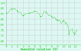 Courbe de l'humidit relative pour Muids (27)